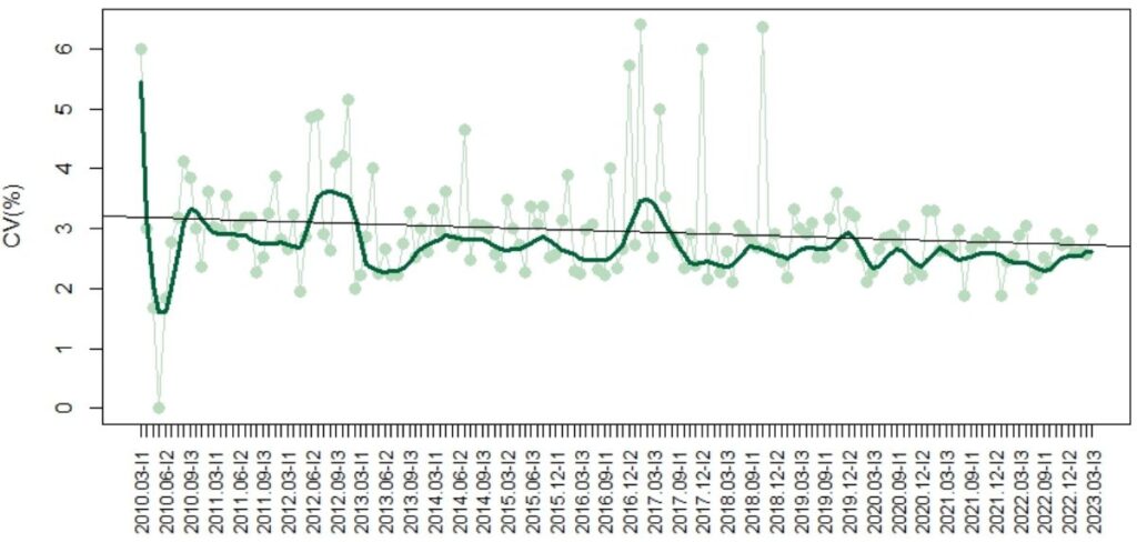 Figura 1 – Evolução dos CVs por item de rodada para glicose no período de 2010 a 2023.