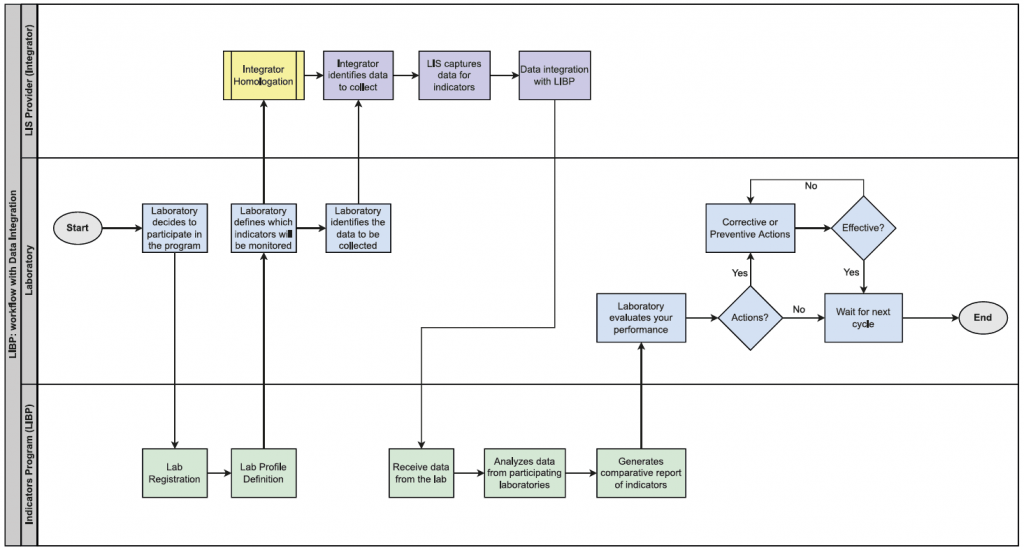 Figure 2 - Macroﬂow of the PBIL process with automated data integration