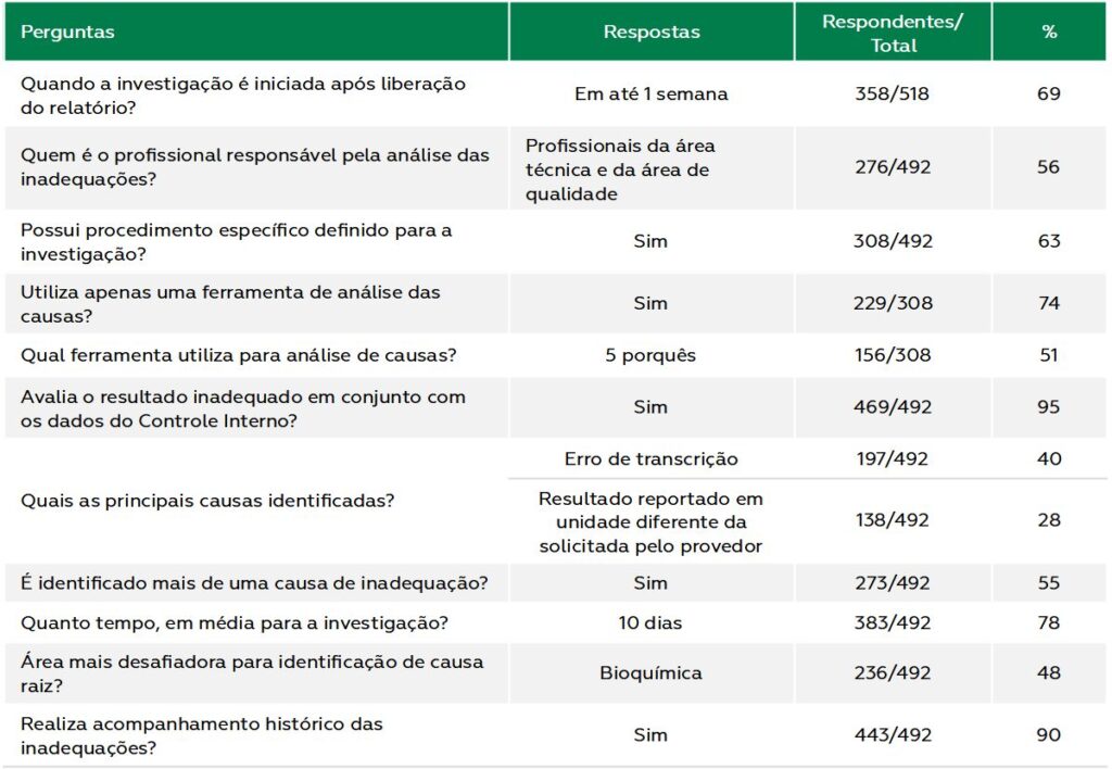 Tabela 1: Perguntas da enquete realizada com os respectivos respondentes e totais de respostas e os percentuais correspondentes.