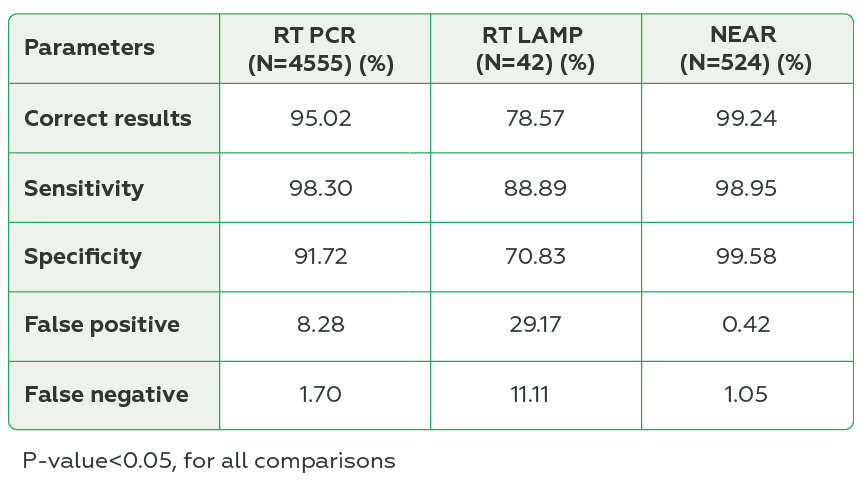 Table 1 - Percentage of correct results, sensitivity