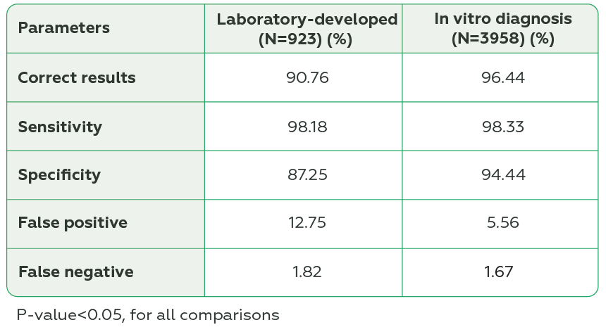 Table 2 - Percentagem of correct results, sensitivity